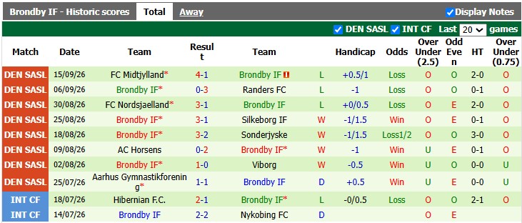 Nhận định, soi kèo Vejle vs Brondby, 23h30 ngày 17/9: Toát mồ hôi - Ảnh 2