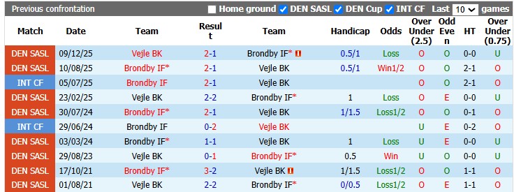 Nhận định, soi kèo Vejle vs Brondby, 23h30 ngày 17/9: Toát mồ hôi - Ảnh 3
