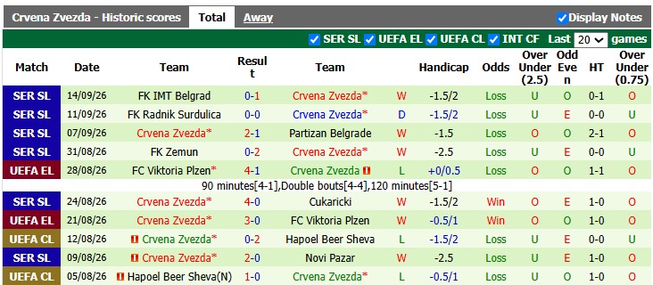 Nhận định, soi kèo Zeleznicar Pancevo vs Crvena Zvezda, 1h00 ngày 18/9: Thắng nhọc - Ảnh 2