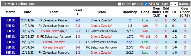 Nhận định, soi kèo Zeleznicar Pancevo vs Crvena Zvezda, 1h00 ngày 18/9: Thắng nhọc - Ảnh 3
