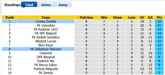 Nhận định, soi kèo Zeleznicar Pancevo vs Crvena Zvezda, 1h00 ngày 18/9: Thắng nhọc - Ảnh 4