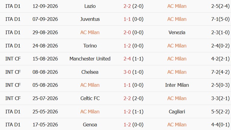 Soi kèo góc AC Milan vs Benfica, 02h00 ngày 17/09 - Ảnh 1