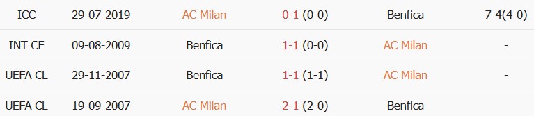 Soi kèo góc AC Milan vs Benfica, 02h00 ngày 17/09 - Ảnh 3