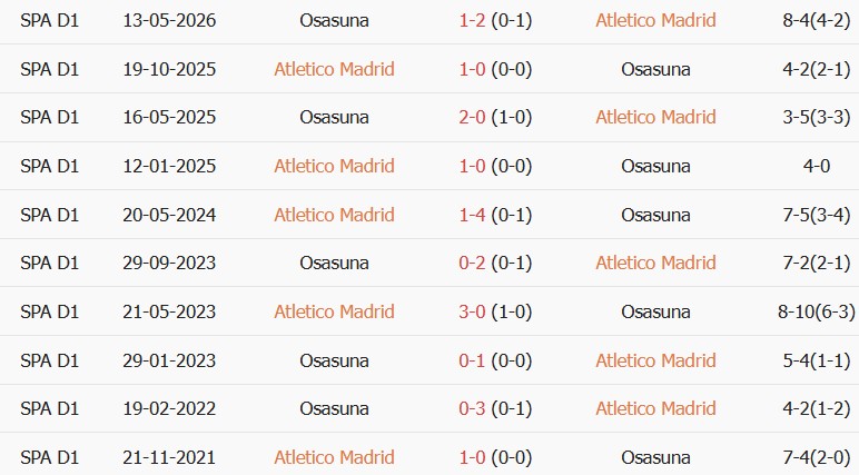 Soi kèo góc Atletico Madrid vs Osasuna, 00h00 ngày 17/09 - Ảnh 3