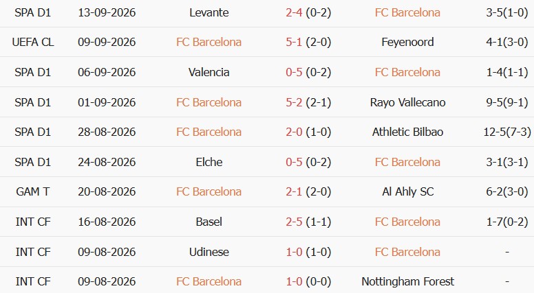 Soi kèo góc Barcelona vs Racing Santander, 02h30 ngày 17/09 - Ảnh 1