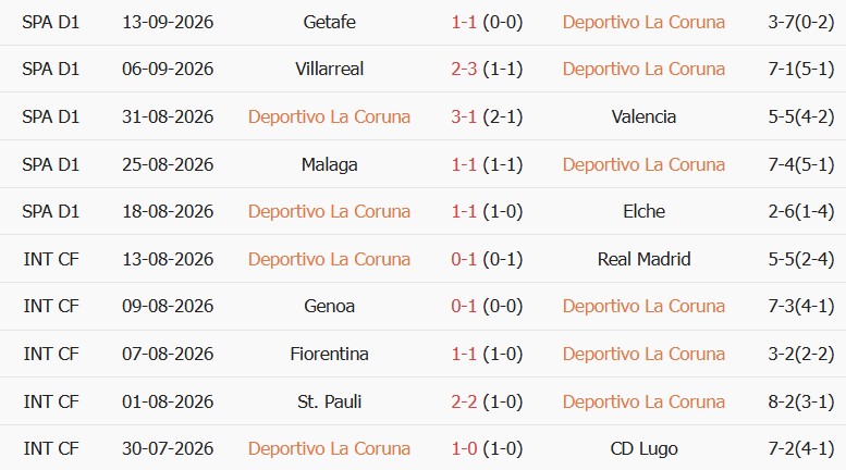 Soi kèo góc Deportivo vs Sevilla, 00h00 ngày 17/09 - Ảnh 1