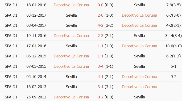 Soi kèo góc Deportivo vs Sevilla, 00h00 ngày 17/09 - Ảnh 3