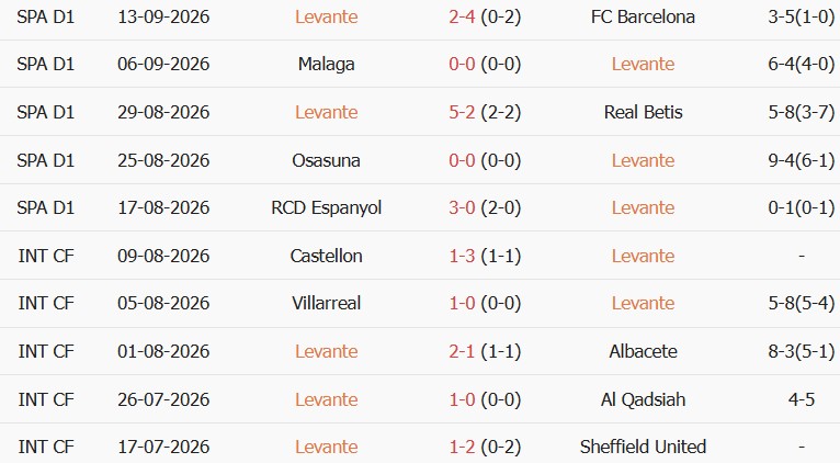Soi kèo góc Levante vs Bilbao, 02h30 ngày 17/09 - Ảnh 1