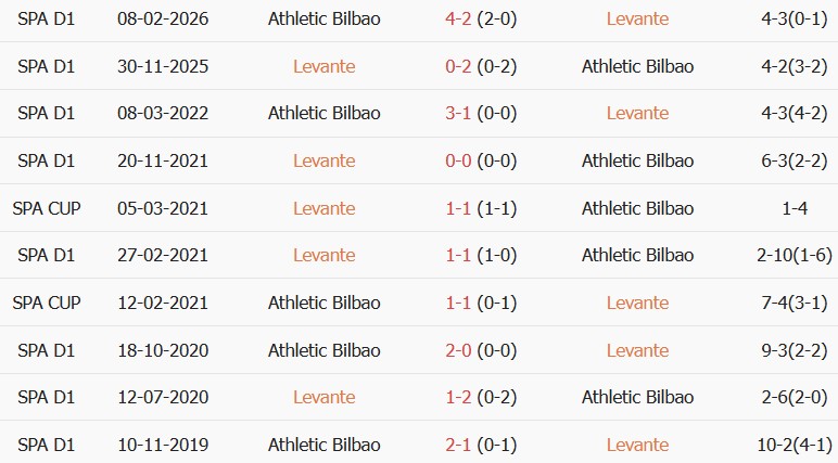 Soi kèo góc Levante vs Bilbao, 02h30 ngày 17/09 - Ảnh 3