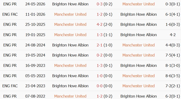 Soi kèo góc MU vs Brighton, 02h00 ngày 17/09 - Ảnh 3