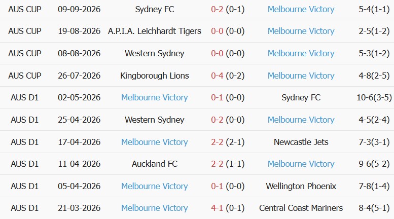 Soi kèo góc Thể Công Viettel vs Melbourne Victory, 19h15 ngày 16/09 - Ảnh 2