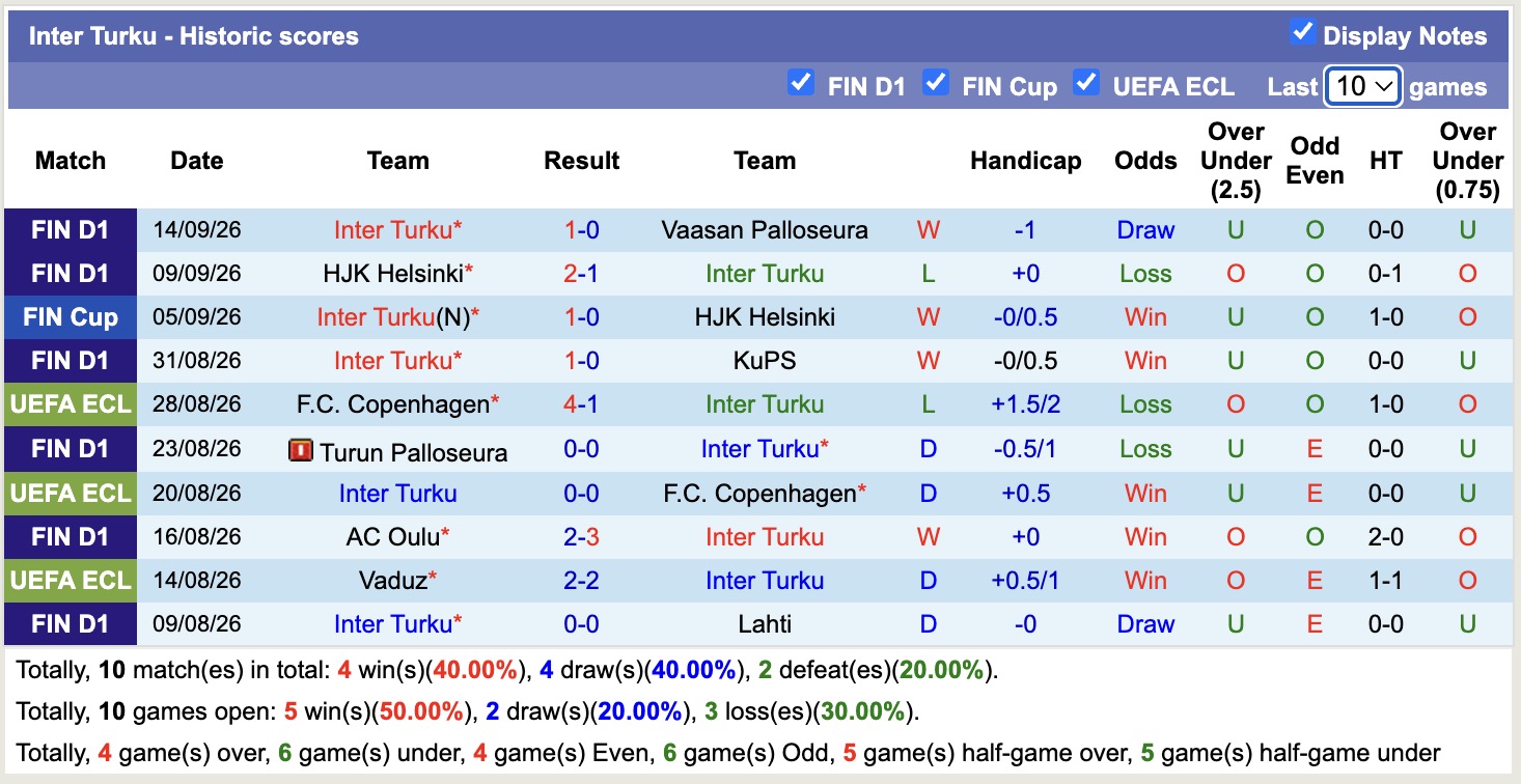 Nhận định, soi kèo AC Oulu vs Inter Turku, 23h00 ngày 18/9: Đắng cay sân nhà - Ảnh 2