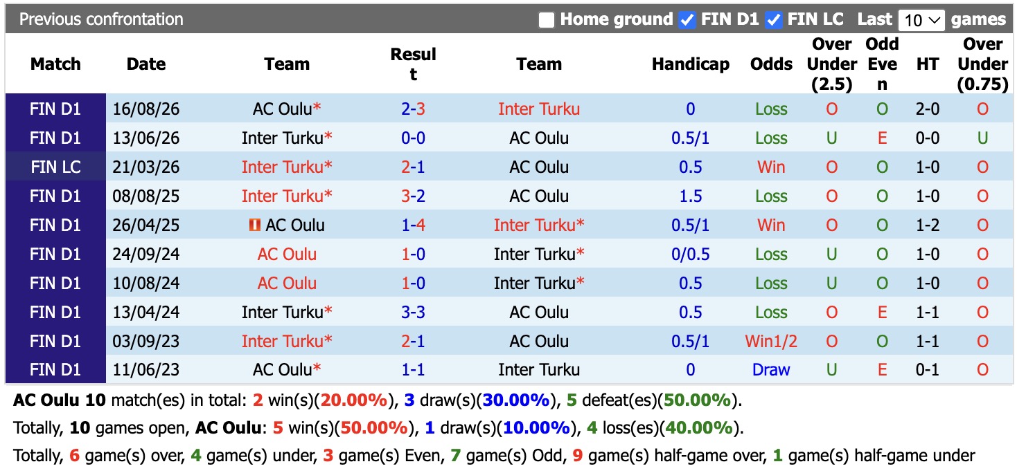 Nhận định, soi kèo AC Oulu vs Inter Turku, 23h00 ngày 18/9: Đắng cay sân nhà - Ảnh 3
