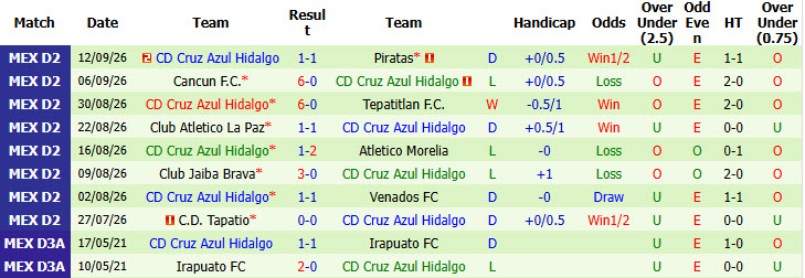 Nhận định, soi kèo Alacranes vs Hidalgo, 08h00 ngày 18/09: Bất phân thắng bại - Ảnh 3