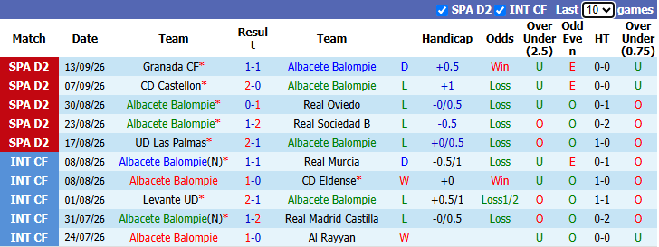 Nhận định, soi kèo Albacete vs Cordoba, 1h30 ngày 19/9: Bắt bài chủ nhà - Ảnh 2