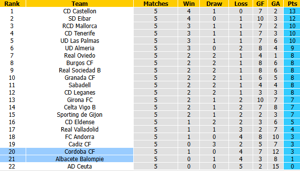 Nhận định, soi kèo Albacete vs Cordoba, 1h30 ngày 19/9: Bắt bài chủ nhà - Ảnh 5