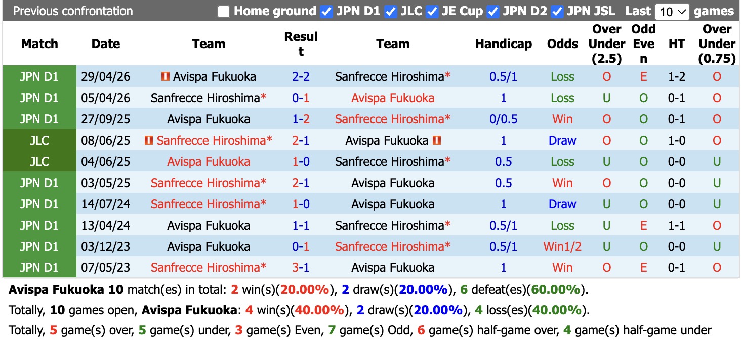 Nhận định, soi kèo Avispa Fukuoka vs Sanfrecce Hiroshima, 16h00 ngày 19/9: Tiếp tục khủng hoảng - Ảnh 3