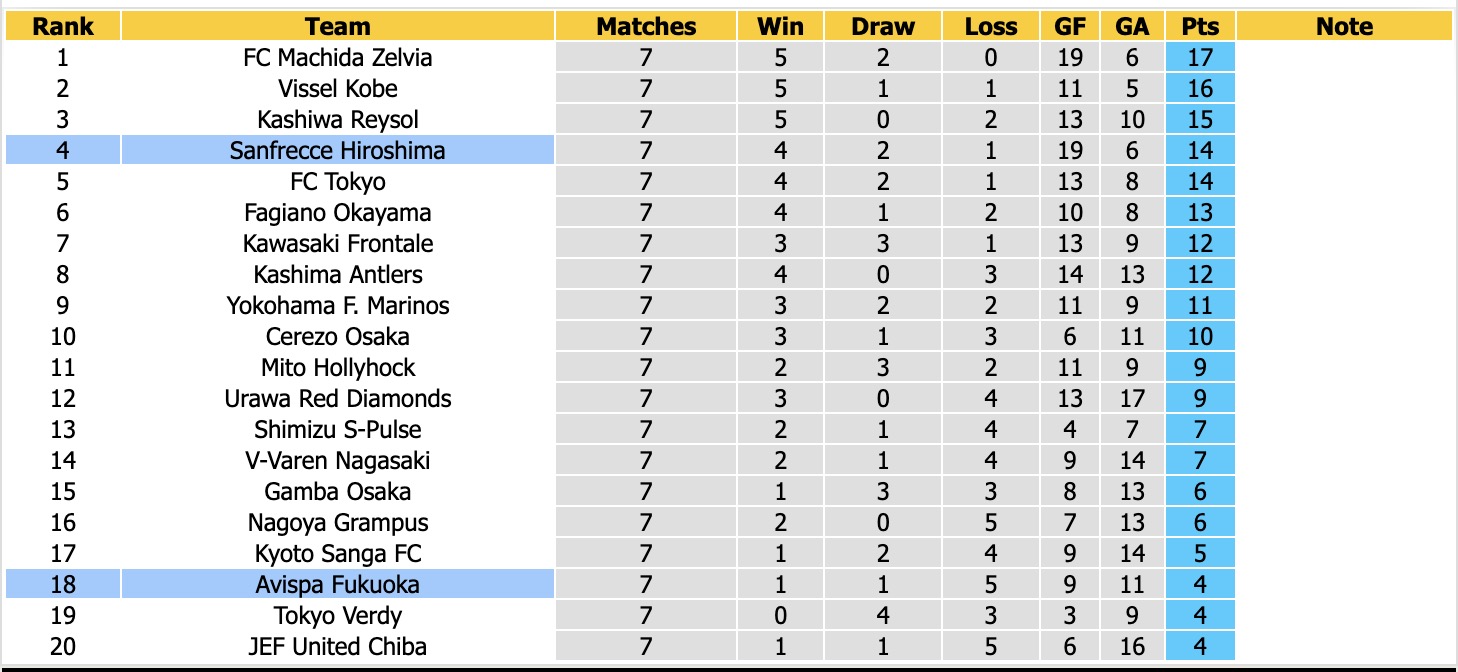 Nhận định, soi kèo Avispa Fukuoka vs Sanfrecce Hiroshima, 16h00 ngày 19/9: Tiếp tục khủng hoảng - Ảnh 4