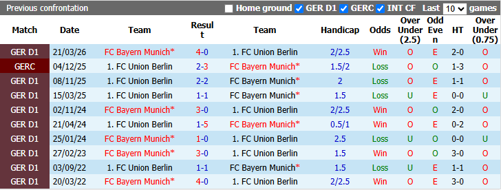 Nhận định, soi kèo Bayern Munich vs Union Berlin, 1h30 ngày 19/9: Trút giận - Ảnh 4