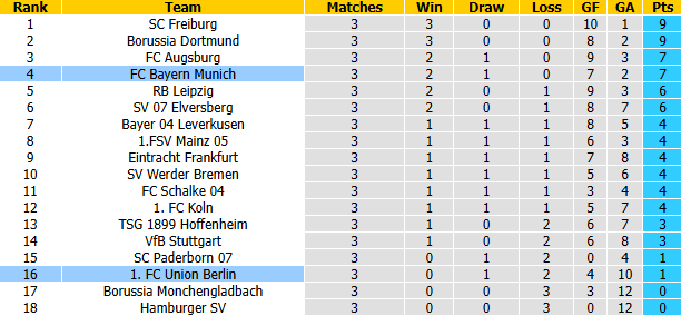 Nhận định, soi kèo Bayern Munich vs Union Berlin, 1h30 ngày 19/9: Trút giận - Ảnh 5