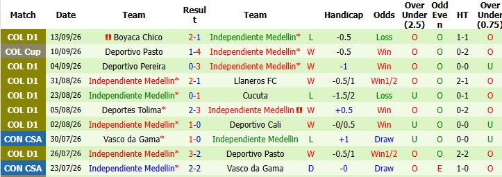 Nhận định, soi kèo Bucaramanga vs Medellin, 06h00 ngày 18/09: Thứ tự không thay đổi - Ảnh 3