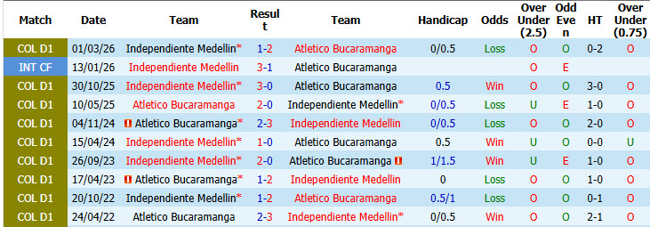 Nhận định, soi kèo Bucaramanga vs Medellin, 06h00 ngày 18/09: Thứ tự không thay đổi - Ảnh 4