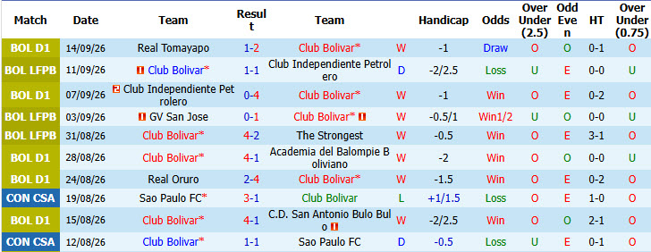 Nhận định, soi kèo Club Bolivar vs San Jose, 07h30 ngày 18/09: Một trời một vực - Ảnh 2