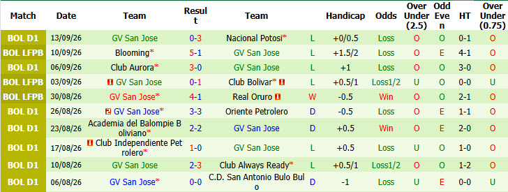Nhận định, soi kèo Club Bolivar vs San Jose, 07h30 ngày 18/09: Một trời một vực - Ảnh 3