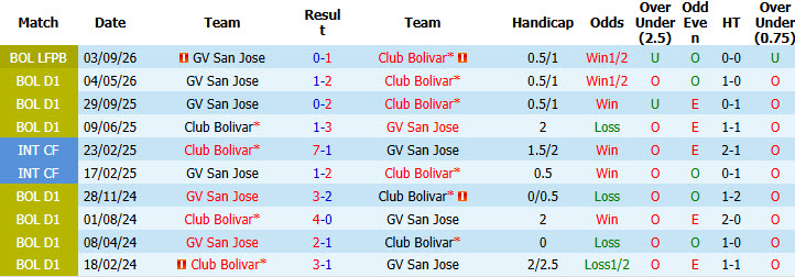 Nhận định, soi kèo Club Bolivar vs San Jose, 07h30 ngày 18/09: Một trời một vực - Ảnh 4
