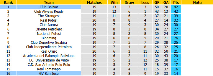 Nhận định, soi kèo Club Bolivar vs San Jose, 07h30 ngày 18/09: Một trời một vực - Ảnh 5