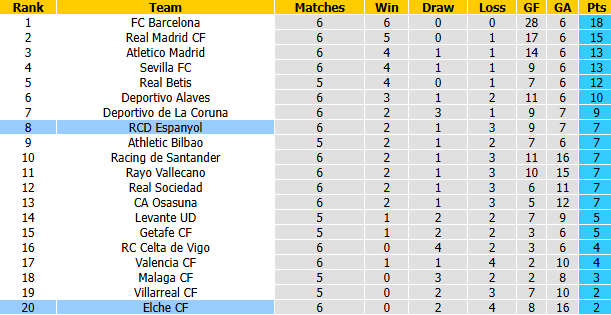 Nhận định, soi kèo Espanyol vs Elche, 2h00 ngày 19/9: Không dễ dàng - Ảnh 5