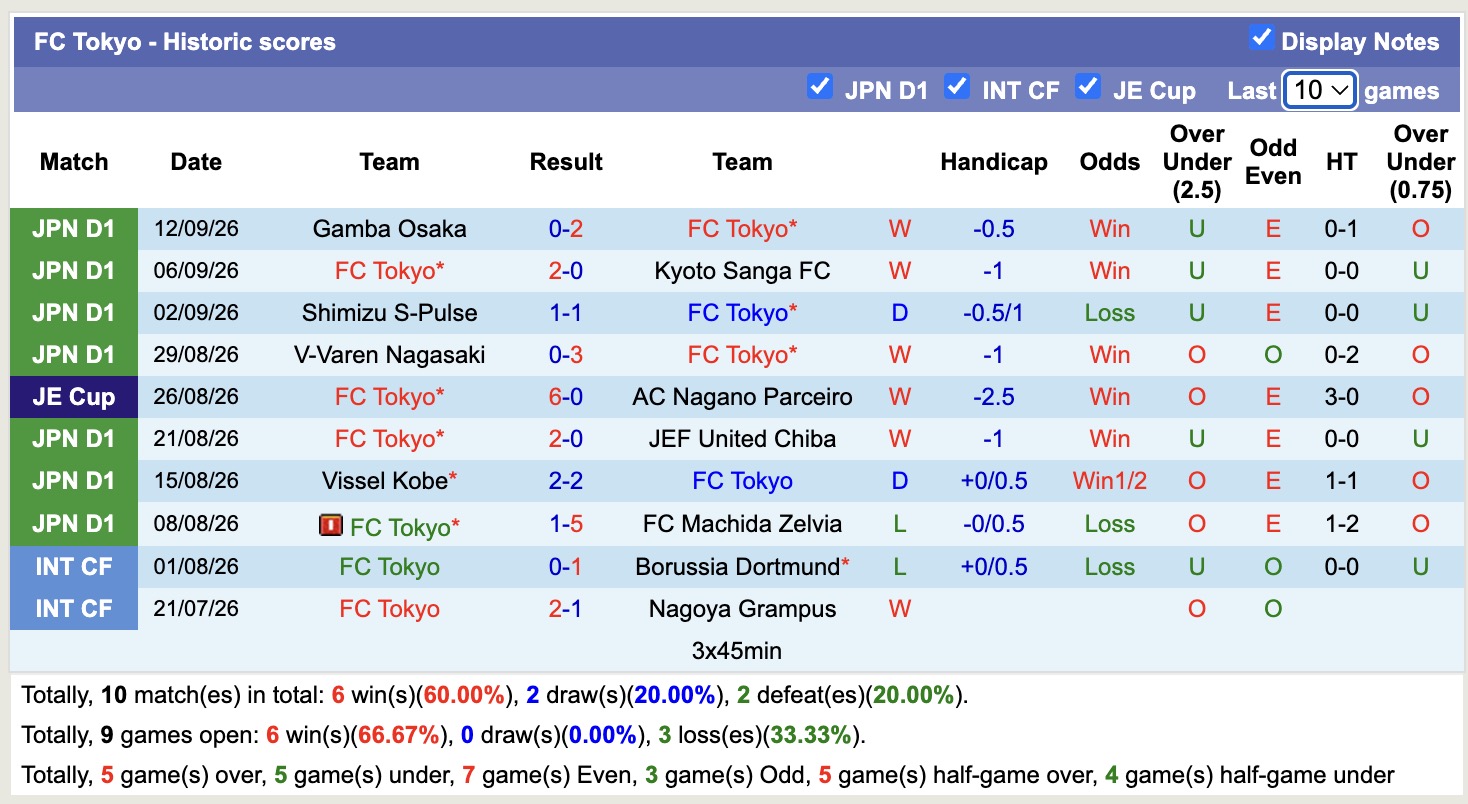 Nhận định, soi kèo FC Tokyo vs Nagoya Grampus, 17h00 ngày 19/9: Tiếp tục thất bại - Ảnh 1