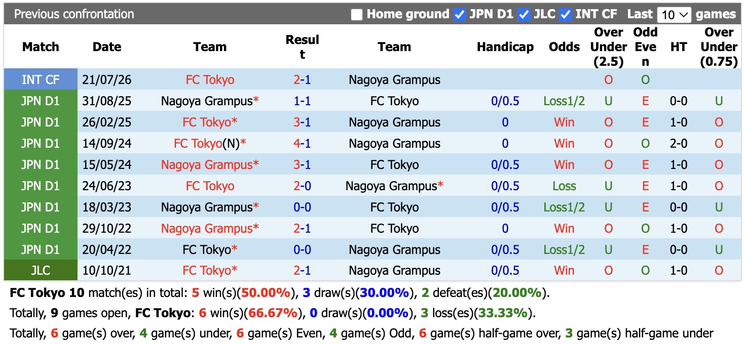 Nhận định, soi kèo FC Tokyo vs Nagoya Grampus, 17h00 ngày 19/9: Tiếp tục thất bại - Ảnh 3