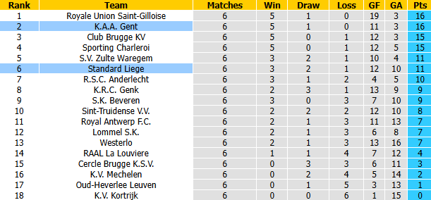 Nhận định, soi kèo Gent vs Standard Liege, 1h45 ngày 19/9: Đối thủ yêu thích - Ảnh 5