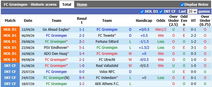 Nhận định, soi kèo Groningen vs Zwolle, 1h00 ngày 19/9: Qua cơn bĩ cực - Ảnh 2