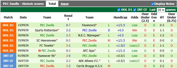 Nhận định, soi kèo Groningen vs Zwolle, 1h00 ngày 19/9: Qua cơn bĩ cực - Ảnh 3
