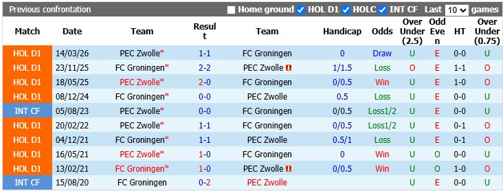 Nhận định, soi kèo Groningen vs Zwolle, 1h00 ngày 19/9: Qua cơn bĩ cực - Ảnh 4