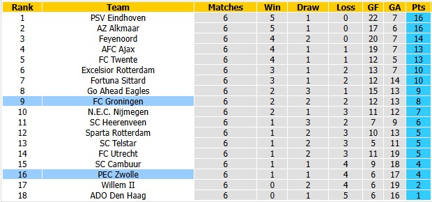 Nhận định, soi kèo Groningen vs Zwolle, 1h00 ngày 19/9: Qua cơn bĩ cực - Ảnh 5
