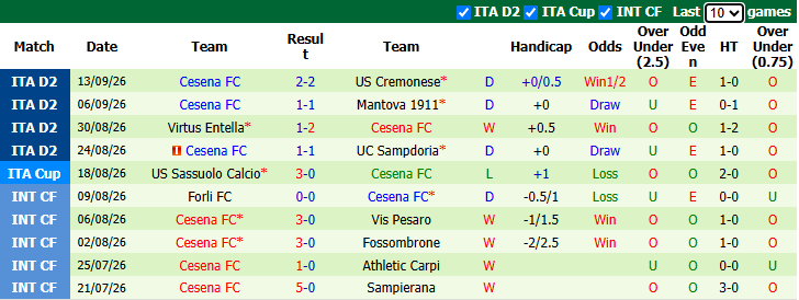 Nhận định, soi kèo Juve Stabia vs Cesena, 1h30 ngày 19/9: Tin vào khách - Ảnh 3
