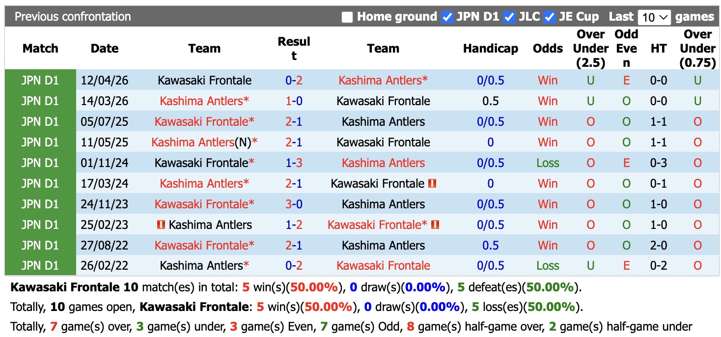Nhận định, soi kèo Kawasaki Frontale vs Kashima Antlers, 16h00 ngày 19/9: Nhà vua trở lại - Ảnh 3