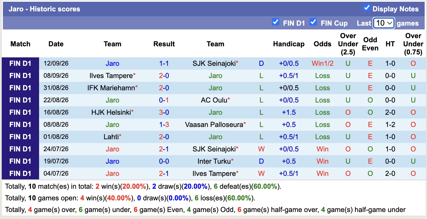 Nhận định, soi kèo Lahti vs Jaro, 22h00 ngày 18/9: Chìm sâu hơn - Ảnh 2
