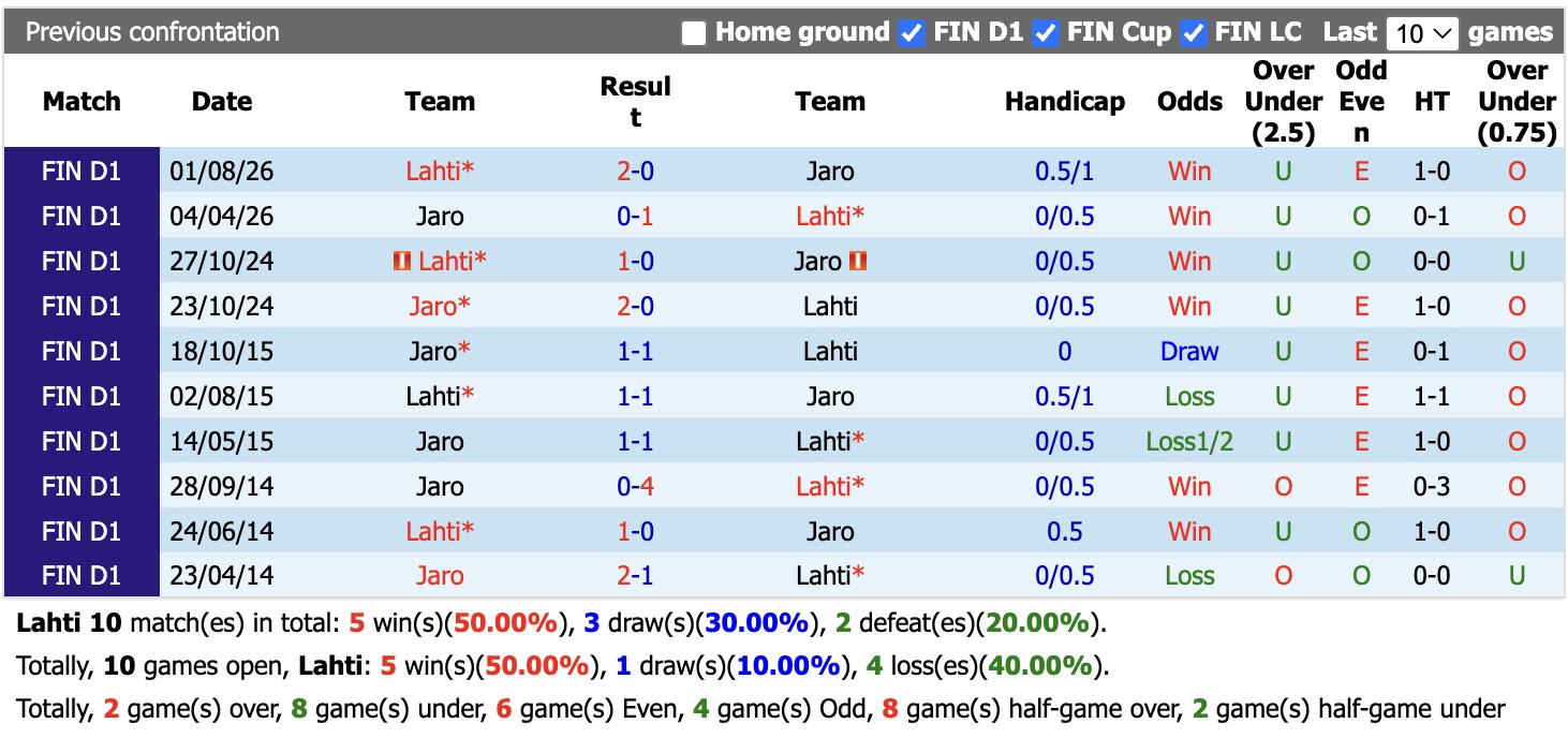 Nhận định, soi kèo Lahti vs Jaro, 22h00 ngày 18/9: Chìm sâu hơn - Ảnh 3