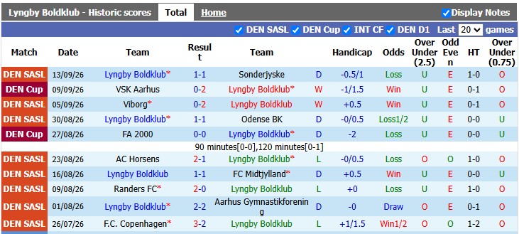 Nhận định, soi kèo Lyngby vs Silkeborg, 0h00 ngày 19/9: Khó cho tân binh - Ảnh 1
