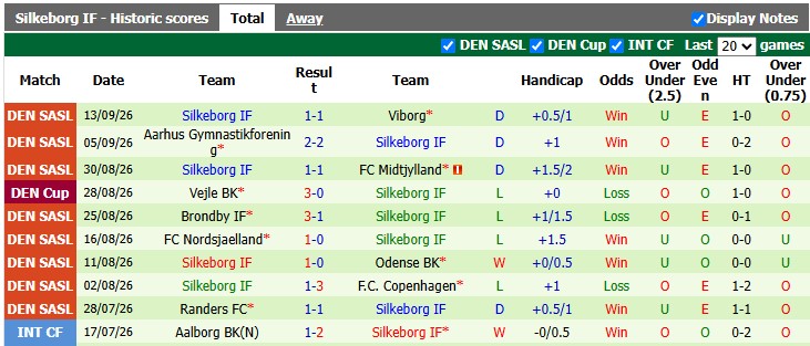 Nhận định, soi kèo Lyngby vs Silkeborg, 0h00 ngày 19/9: Khó cho tân binh - Ảnh 2