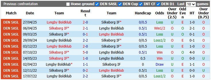 Nhận định, soi kèo Lyngby vs Silkeborg, 0h00 ngày 19/9: Khó cho tân binh - Ảnh 3