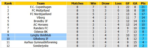 Nhận định, soi kèo Lyngby vs Silkeborg, 0h00 ngày 19/9: Khó cho tân binh - Ảnh 4