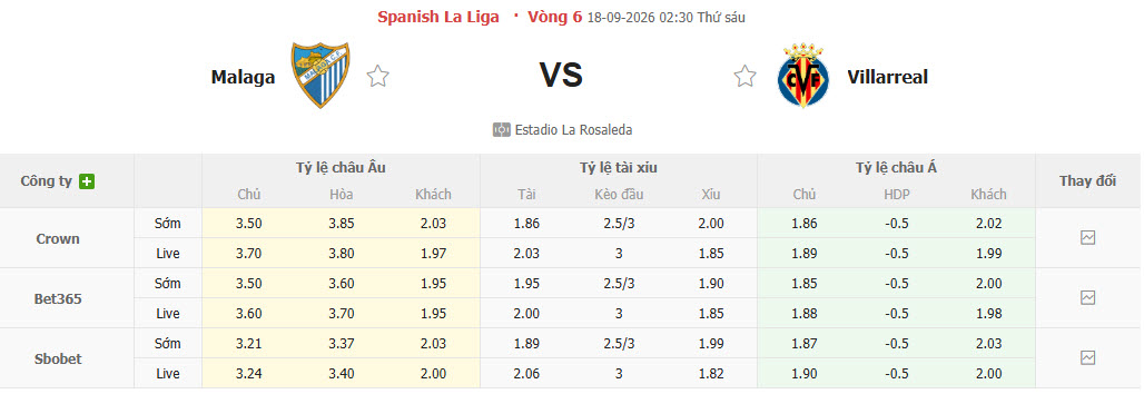 Nhận định, soi kèo Malaga vs Villarreal, 02h30 ngày 18/09: Tàu ngầm chìm sâu - Ảnh 1