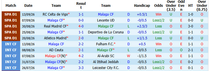 Nhận định, soi kèo Malaga vs Villarreal, 02h30 ngày 18/09: Tàu ngầm chìm sâu - Ảnh 2