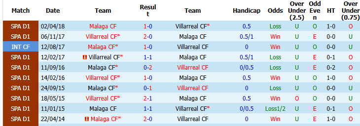 Nhận định, soi kèo Malaga vs Villarreal, 02h30 ngày 18/09: Tàu ngầm chìm sâu - Ảnh 4