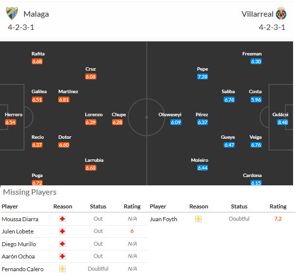 Nhận định, soi kèo Malaga vs Villarreal, 02h30 ngày 18/09: Tàu ngầm chìm sâu - Ảnh 5